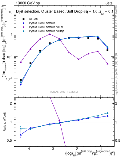 Plot of softdrop.rho in 13000 GeV pp collisions