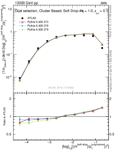 Plot of softdrop.rho in 13000 GeV pp collisions