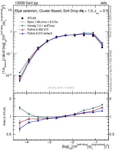 Plot of softdrop.rho in 13000 GeV pp collisions
