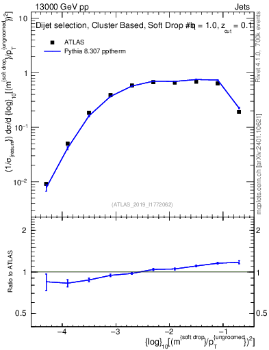 Plot of softdrop.rho in 13000 GeV pp collisions
