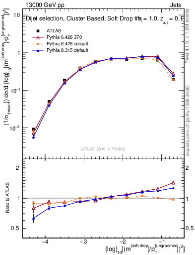 Plot of softdrop.rho in 13000 GeV pp collisions