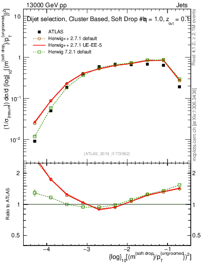 Plot of softdrop.rho in 13000 GeV pp collisions
