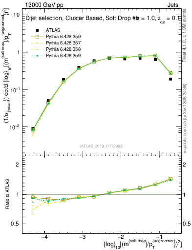 Plot of softdrop.rho in 13000 GeV pp collisions