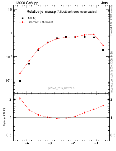 Plot of softdrop.rho in 13000 GeV pp collisions