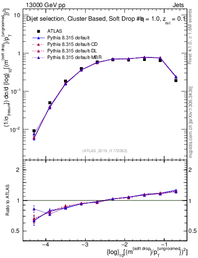 Plot of softdrop.rho in 13000 GeV pp collisions
