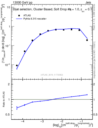 Plot of softdrop.rho in 13000 GeV pp collisions