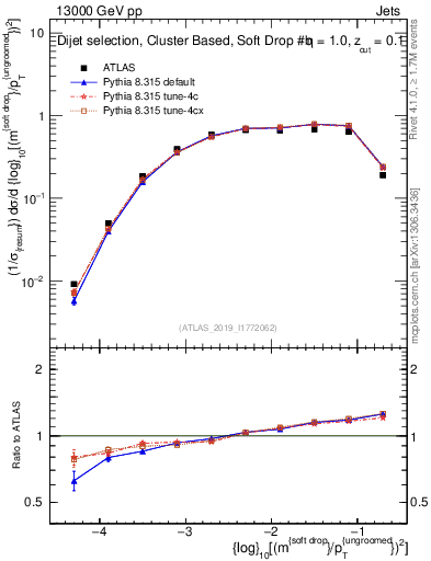 Plot of softdrop.rho in 13000 GeV pp collisions