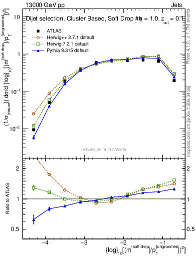 Plot of softdrop.rho in 13000 GeV pp collisions