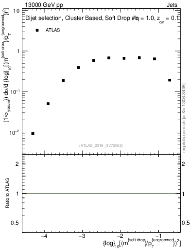 Plot of softdrop.rho in 13000 GeV pp collisions