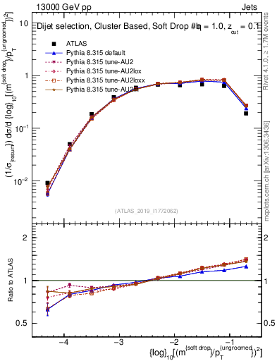 Plot of softdrop.rho in 13000 GeV pp collisions