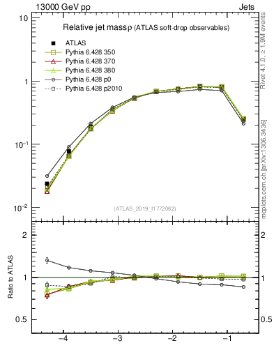 Plot of softdrop.rho in 13000 GeV pp collisions