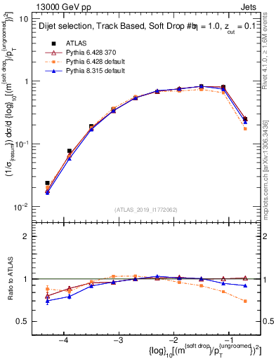 Plot of softdrop.rho in 13000 GeV pp collisions