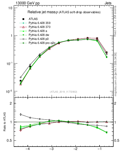 Plot of softdrop.rho in 13000 GeV pp collisions