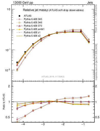 Plot of softdrop.rho in 13000 GeV pp collisions