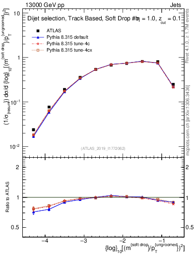 Plot of softdrop.rho in 13000 GeV pp collisions