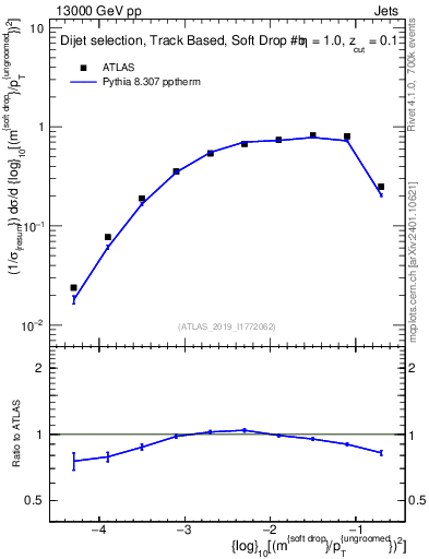 Plot of softdrop.rho in 13000 GeV pp collisions