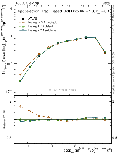 Plot of softdrop.rho in 13000 GeV pp collisions