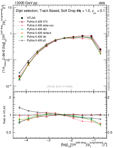 Plot of softdrop.rho in 13000 GeV pp collisions