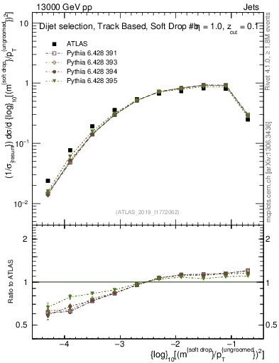 Plot of softdrop.rho in 13000 GeV pp collisions