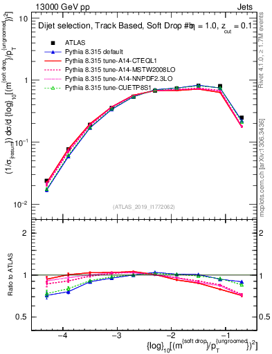Plot of softdrop.rho in 13000 GeV pp collisions