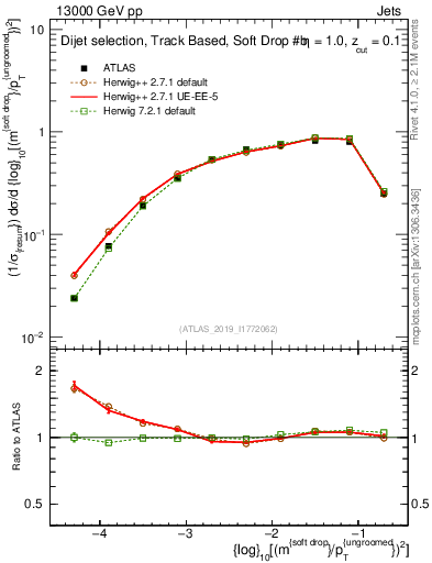Plot of softdrop.rho in 13000 GeV pp collisions