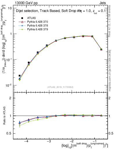 Plot of softdrop.rho in 13000 GeV pp collisions