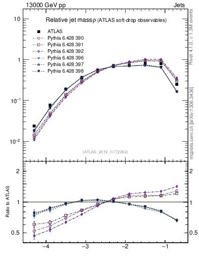 Plot of softdrop.rho in 13000 GeV pp collisions