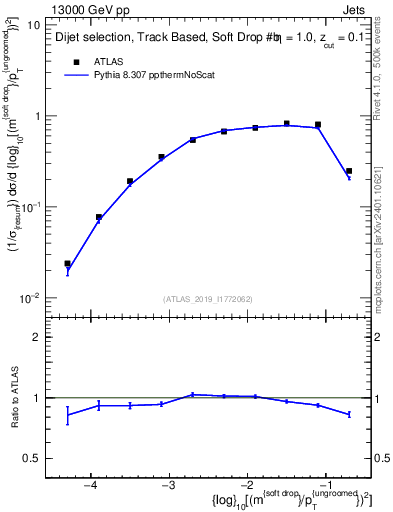 Plot of softdrop.rho in 13000 GeV pp collisions