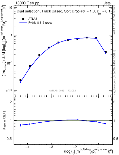Plot of softdrop.rho in 13000 GeV pp collisions