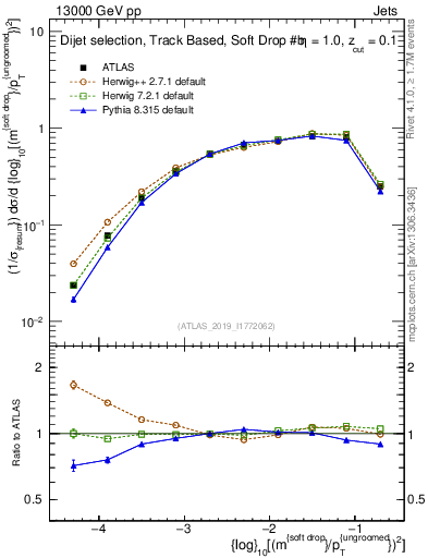 Plot of softdrop.rho in 13000 GeV pp collisions