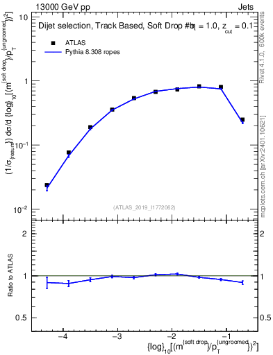 Plot of softdrop.rho in 13000 GeV pp collisions