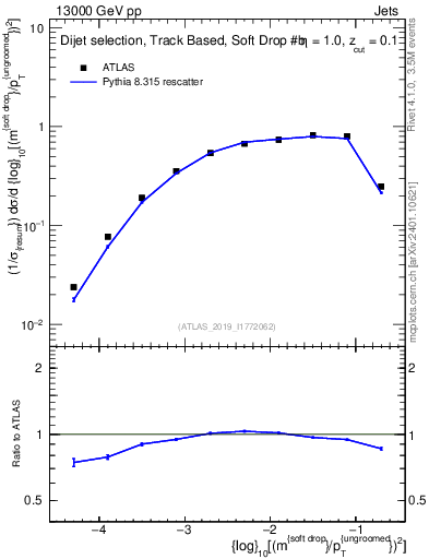 Plot of softdrop.rho in 13000 GeV pp collisions