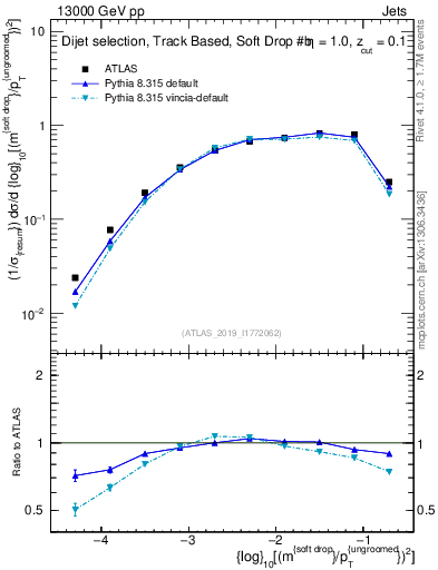 Plot of softdrop.rho in 13000 GeV pp collisions