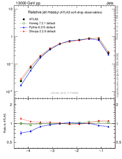 Plot of softdrop.rho in 13000 GeV pp collisions