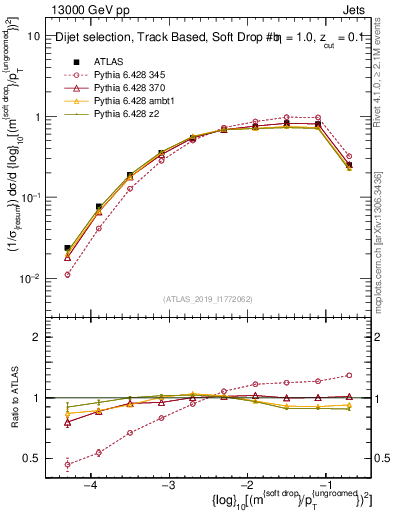 Plot of softdrop.rho in 13000 GeV pp collisions