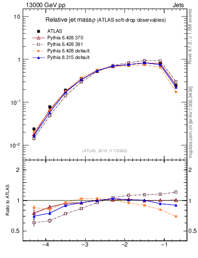 Plot of softdrop.rho in 13000 GeV pp collisions