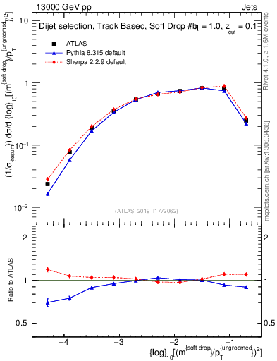 Plot of softdrop.rho in 13000 GeV pp collisions