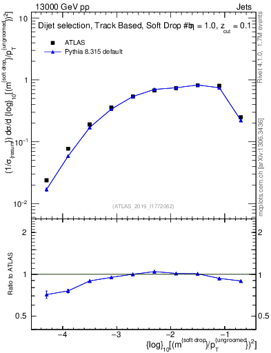 Plot of softdrop.rho in 13000 GeV pp collisions