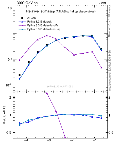 Plot of softdrop.rho in 13000 GeV pp collisions