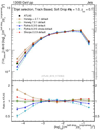 Plot of softdrop.rho in 13000 GeV pp collisions