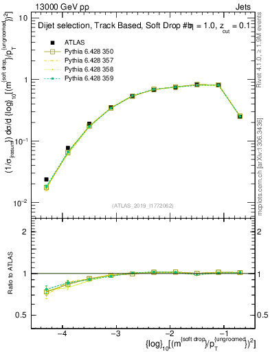 Plot of softdrop.rho in 13000 GeV pp collisions