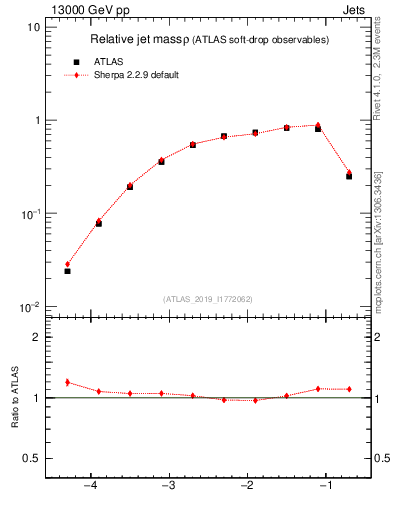 Plot of softdrop.rho in 13000 GeV pp collisions