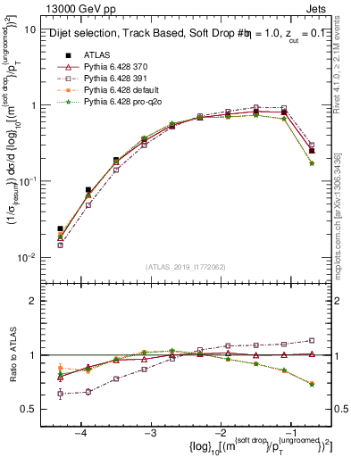 Plot of softdrop.rho in 13000 GeV pp collisions