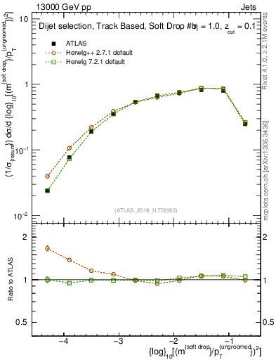 Plot of softdrop.rho in 13000 GeV pp collisions