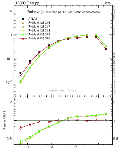 Plot of softdrop.rho in 13000 GeV pp collisions