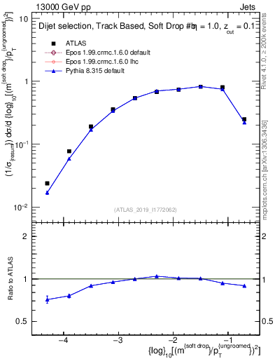 Plot of softdrop.rho in 13000 GeV pp collisions