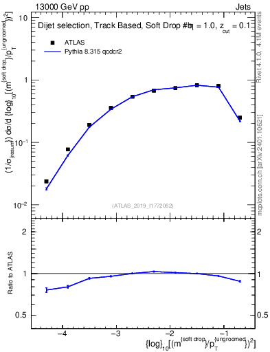 Plot of softdrop.rho in 13000 GeV pp collisions