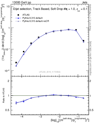 Plot of softdrop.rho in 13000 GeV pp collisions