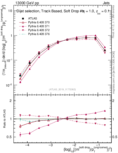 Plot of softdrop.rho in 13000 GeV pp collisions