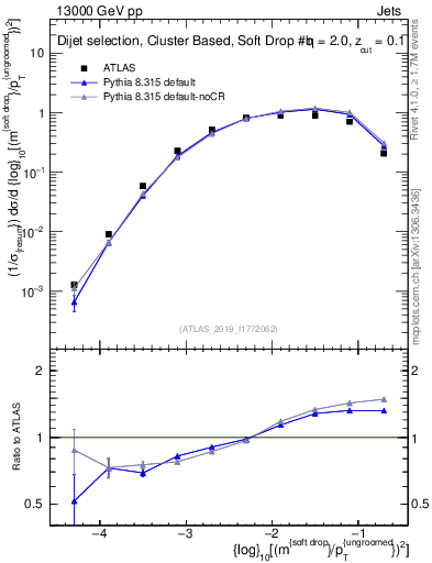 Plot of softdrop.rho in 13000 GeV pp collisions